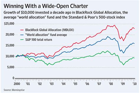 MAGCX^BlackRock Advantage Global Fund, Inc. Class I .